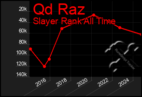 Total Graph of Qd Raz