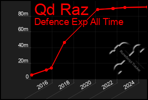 Total Graph of Qd Raz