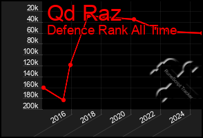 Total Graph of Qd Raz