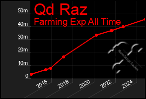 Total Graph of Qd Raz