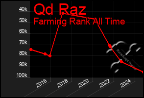 Total Graph of Qd Raz