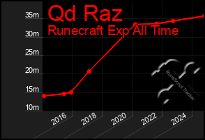 Total Graph of Qd Raz