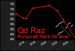 Total Graph of Qd Raz