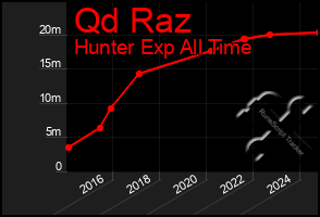 Total Graph of Qd Raz