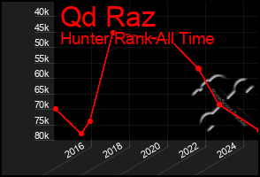 Total Graph of Qd Raz