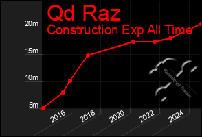 Total Graph of Qd Raz