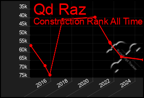 Total Graph of Qd Raz