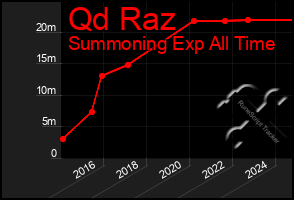 Total Graph of Qd Raz