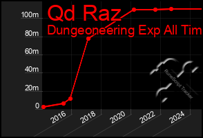 Total Graph of Qd Raz