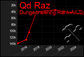 Total Graph of Qd Raz