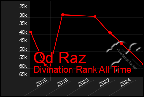 Total Graph of Qd Raz