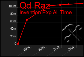 Total Graph of Qd Raz