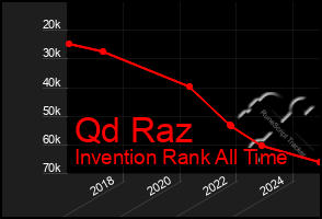 Total Graph of Qd Raz