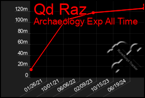 Total Graph of Qd Raz