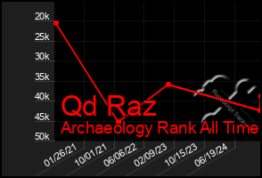 Total Graph of Qd Raz