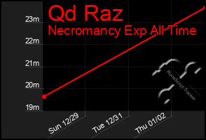 Total Graph of Qd Raz