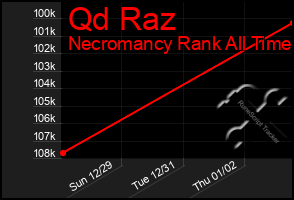 Total Graph of Qd Raz