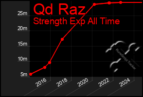 Total Graph of Qd Raz