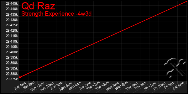 Last 31 Days Graph of Qd Raz