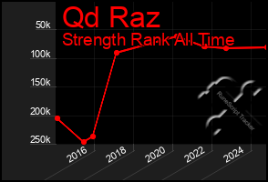 Total Graph of Qd Raz