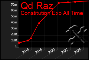 Total Graph of Qd Raz