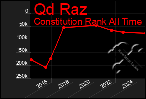 Total Graph of Qd Raz