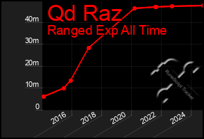 Total Graph of Qd Raz