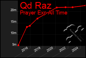 Total Graph of Qd Raz