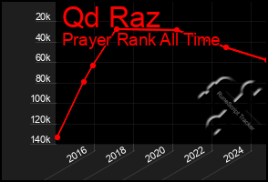 Total Graph of Qd Raz