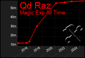 Total Graph of Qd Raz