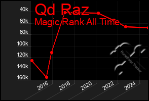 Total Graph of Qd Raz