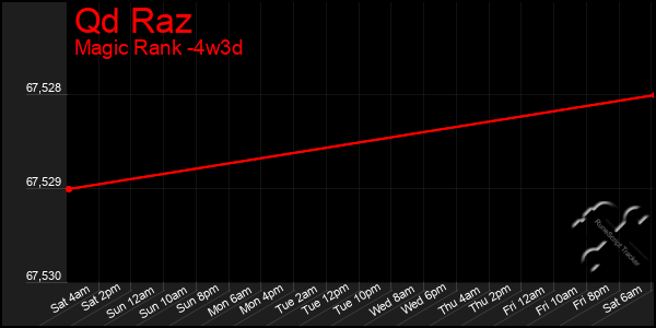 Last 31 Days Graph of Qd Raz