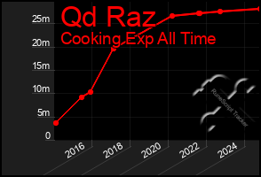 Total Graph of Qd Raz