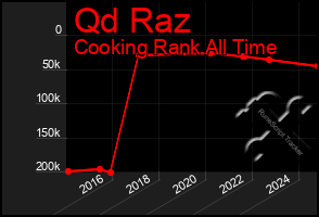 Total Graph of Qd Raz