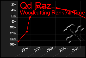 Total Graph of Qd Raz