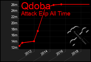 Total Graph of Qdoba