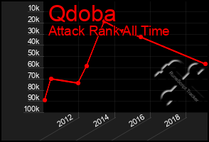 Total Graph of Qdoba