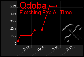 Total Graph of Qdoba