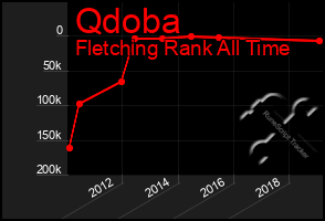 Total Graph of Qdoba