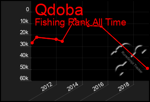 Total Graph of Qdoba