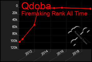 Total Graph of Qdoba