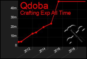 Total Graph of Qdoba