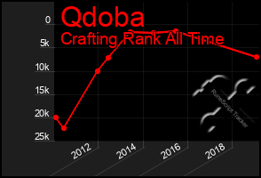 Total Graph of Qdoba