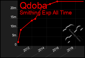 Total Graph of Qdoba