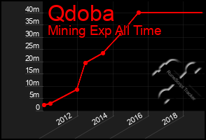 Total Graph of Qdoba