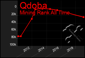 Total Graph of Qdoba