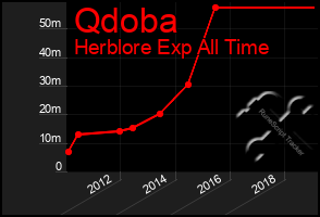 Total Graph of Qdoba