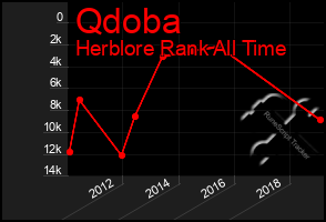 Total Graph of Qdoba