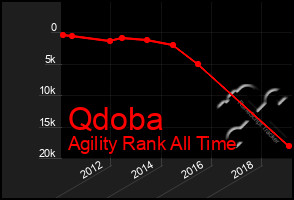 Total Graph of Qdoba