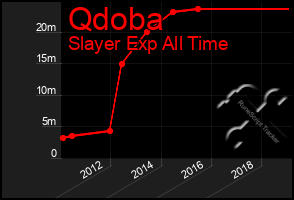 Total Graph of Qdoba